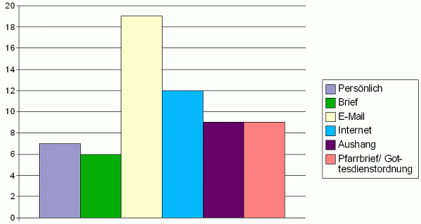 Diagramm zur Bewertung der Informationswege