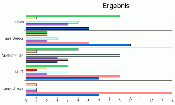 Diagramm zur Bewertung der religiösen Angebote