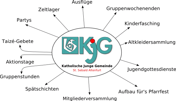 Das bietet die KjG Altenfurt: Gruppenstunden, Zeltlager, Ausflüge, Gruppenwochenenden, Kinderfasching, Jugendgottesdienste, Aktionstage, Partys, Spätschichten, Taizé-Gebete, Mitgliederversammlung; Wir helfen zum Beispiel auch bei der Altkleidersammlung und beim Aufbau für das Pfarrfest.